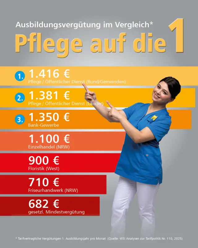 Auszubildende in der Pflege verdienen am meisten. Zumindest wenn sie ihre Ausbildung im Bereich des öffentlichen Dienstes machen. Hierzu kommt eine aktuelle Studie des @wsi.institut. Mit über 1.400 € ist auch bei den SBK die monatliche Vergütung im ersten Ausbildungsjahr zur Pflegefachkraft mehr als doppelt so hoch, wie die gesetzlich vorgeschriebene Mindestvergütung. Auch wenn die Entscheidung für eine Ausbildung im Bereich der Pflege aus innerer Überzeugung und nicht aus finanziellen Gründen erfolgen sollte, ein positiver – und für einige sicherlich überraschender – Nebenaspekt.
Alle Infos zur Ausbildung im Bereich Pflege gibt es auf www.kommpflege.koeln (Link in Bio).

#ausbildung #ausbildungsvergütung #pflege #pflegefachkraft #pflegefachassistenz #karriere #chance #zukunft #future #perspektive #arbeitgeber #sbkköln #sozialbetriebeköln #sbkakademie #köln #koeln #kommpflege #normalekartoffelnaufdieeins